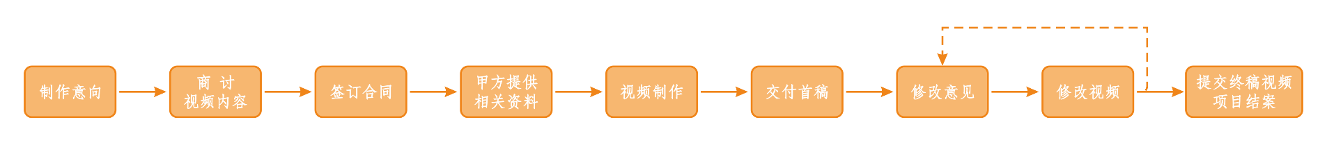 Xiamen Xuncheng Industrial 3D Animation Production Process